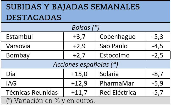 Mayores subidas y bajadas bursátiles de la semana pasada.